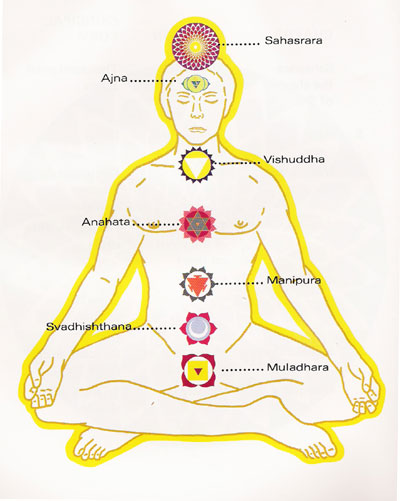 Different types of Yoga are used for different parts of the body and mind.